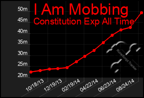 Total Graph of I Am Mobbing