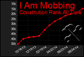 Total Graph of I Am Mobbing