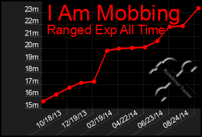 Total Graph of I Am Mobbing