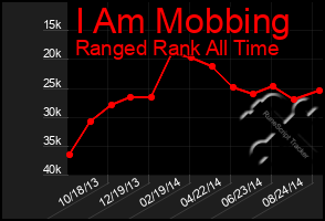 Total Graph of I Am Mobbing