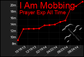 Total Graph of I Am Mobbing