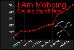 Total Graph of I Am Mobbing