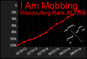 Total Graph of I Am Mobbing