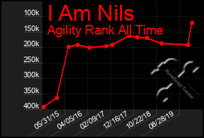 Total Graph of I Am Nils