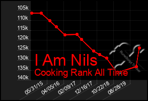 Total Graph of I Am Nils