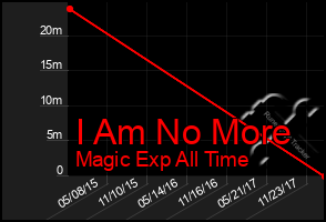 Total Graph of I Am No More