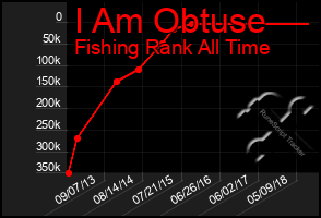 Total Graph of I Am Obtuse