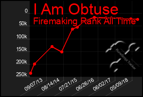 Total Graph of I Am Obtuse