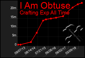 Total Graph of I Am Obtuse