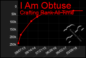 Total Graph of I Am Obtuse