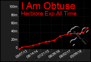 Total Graph of I Am Obtuse