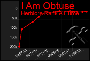 Total Graph of I Am Obtuse