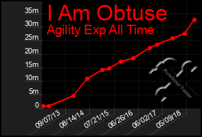 Total Graph of I Am Obtuse