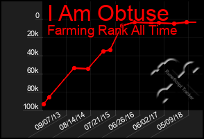 Total Graph of I Am Obtuse