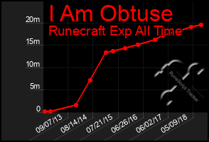 Total Graph of I Am Obtuse