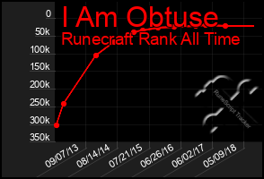 Total Graph of I Am Obtuse