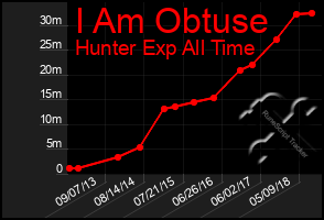 Total Graph of I Am Obtuse