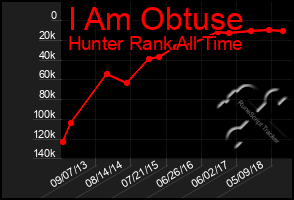 Total Graph of I Am Obtuse