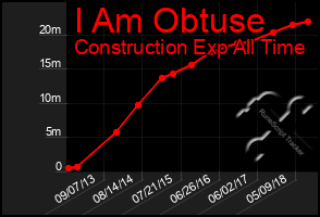 Total Graph of I Am Obtuse