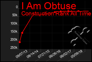 Total Graph of I Am Obtuse