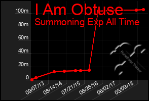 Total Graph of I Am Obtuse