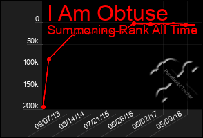 Total Graph of I Am Obtuse