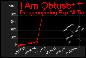 Total Graph of I Am Obtuse