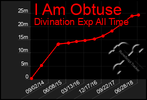 Total Graph of I Am Obtuse