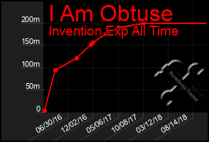 Total Graph of I Am Obtuse