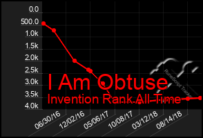 Total Graph of I Am Obtuse