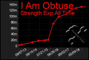 Total Graph of I Am Obtuse