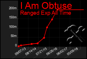 Total Graph of I Am Obtuse