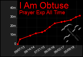 Total Graph of I Am Obtuse