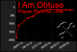 Total Graph of I Am Obtuse