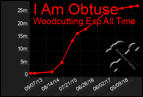 Total Graph of I Am Obtuse