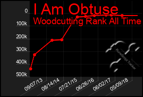 Total Graph of I Am Obtuse