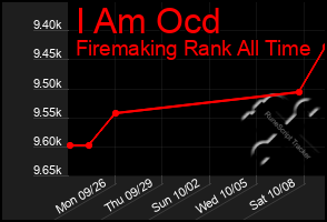 Total Graph of I Am Ocd