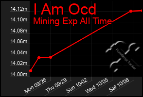 Total Graph of I Am Ocd