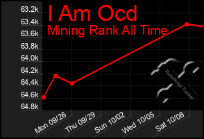 Total Graph of I Am Ocd