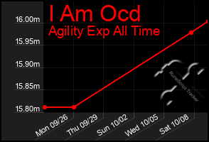 Total Graph of I Am Ocd