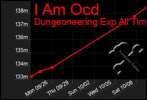 Total Graph of I Am Ocd