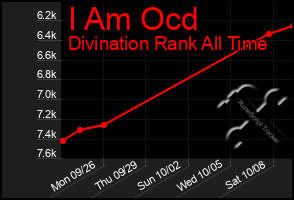 Total Graph of I Am Ocd