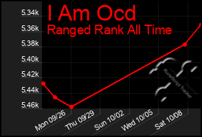 Total Graph of I Am Ocd
