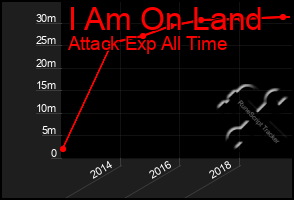 Total Graph of I Am On Land