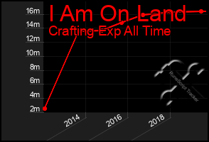 Total Graph of I Am On Land