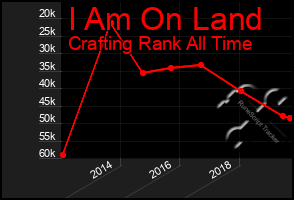 Total Graph of I Am On Land