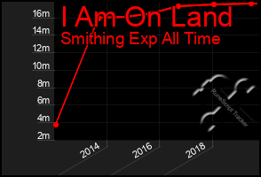 Total Graph of I Am On Land