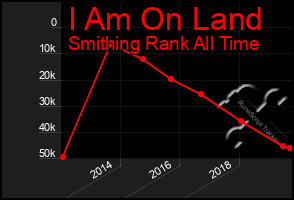 Total Graph of I Am On Land