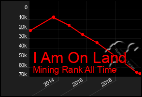 Total Graph of I Am On Land