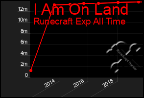 Total Graph of I Am On Land